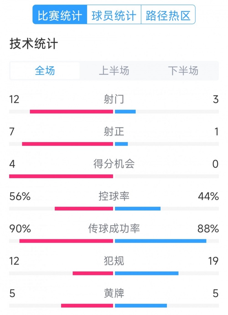 阿根廷4-1巴西全場數(shù)據(jù)：射門12-3，射正7-1，得分機會4-0