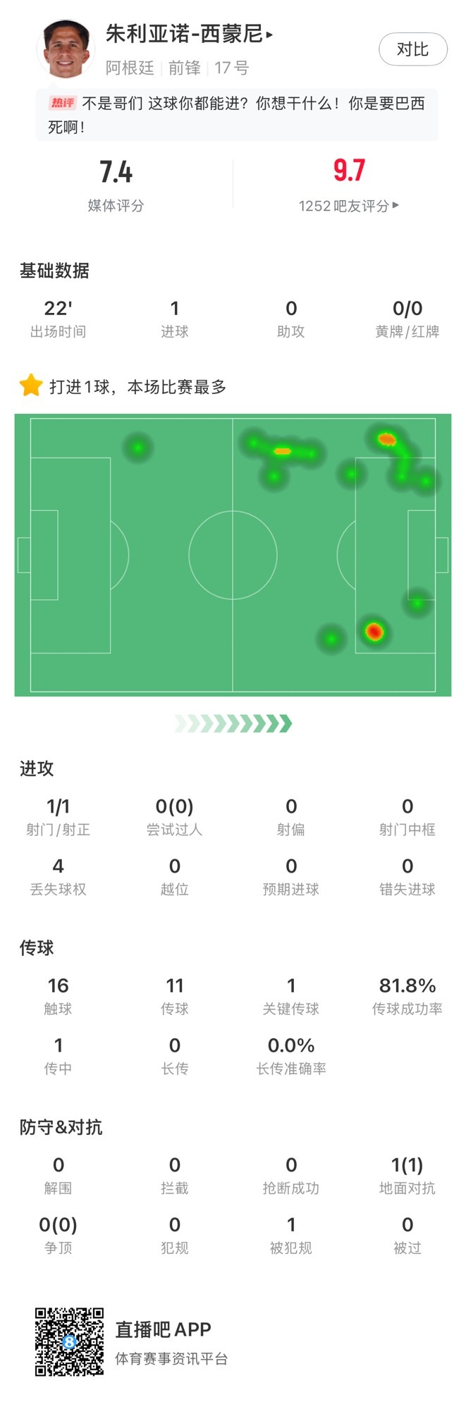 虎父無犬子！小西蒙尼替補出場3分鐘小角度破門，賽后獲評7.4分