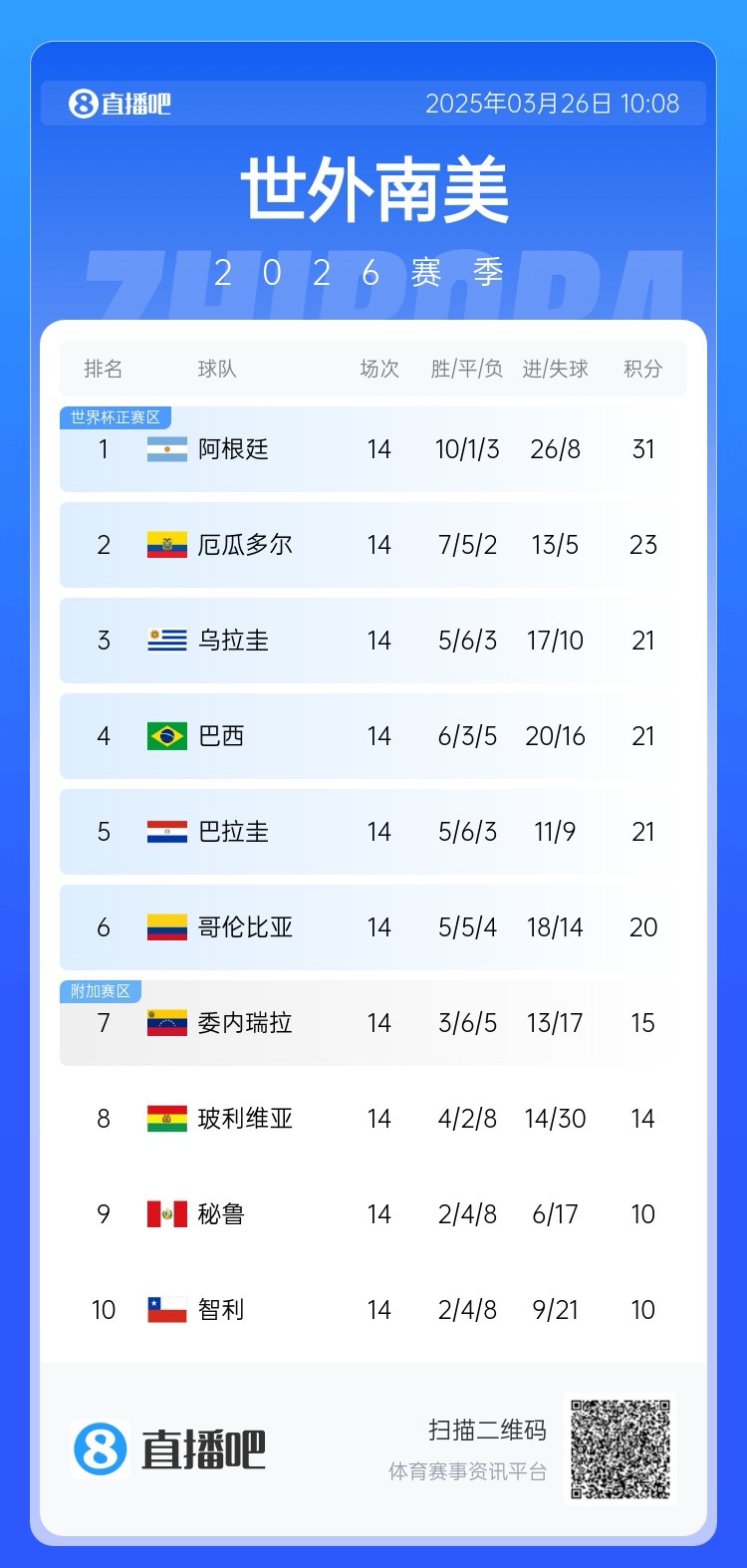 南美積分榜：阿根廷領(lǐng)跑&已晉級世界杯，巴西降至第四！