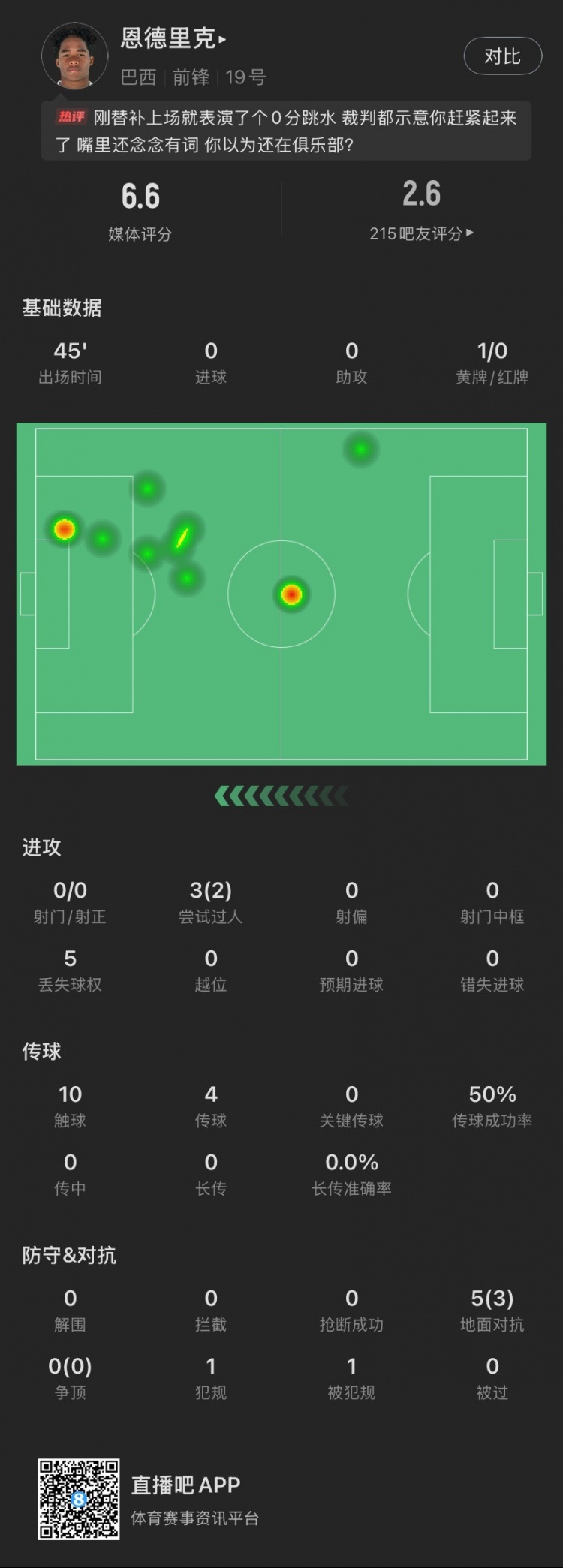 恩德里克替補數據：假摔染黃，僅觸球10次&0射門，2次成功過人