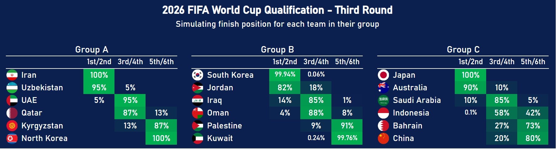 數據機構預測：中國80%概率無緣世界杯！印尼58%獲得附加賽資格