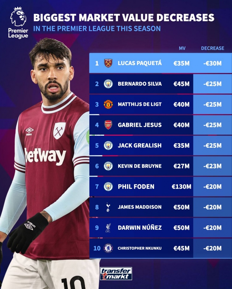 本賽季英超身價下跌榜：帕奎塔3000萬歐，B席、德里赫特2500萬歐