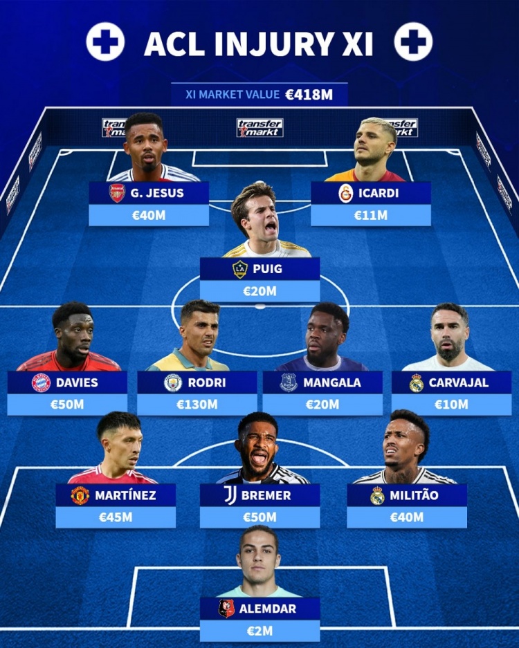 德轉(zhuǎn)排本賽季十字韌帶受傷陣：羅德里、戴維斯、二弟、米利唐在列