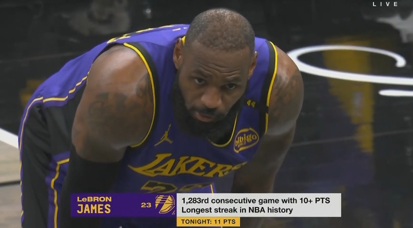 雖遲但到！詹姆斯第四節開局連得8分連續1283場比賽得分上雙！