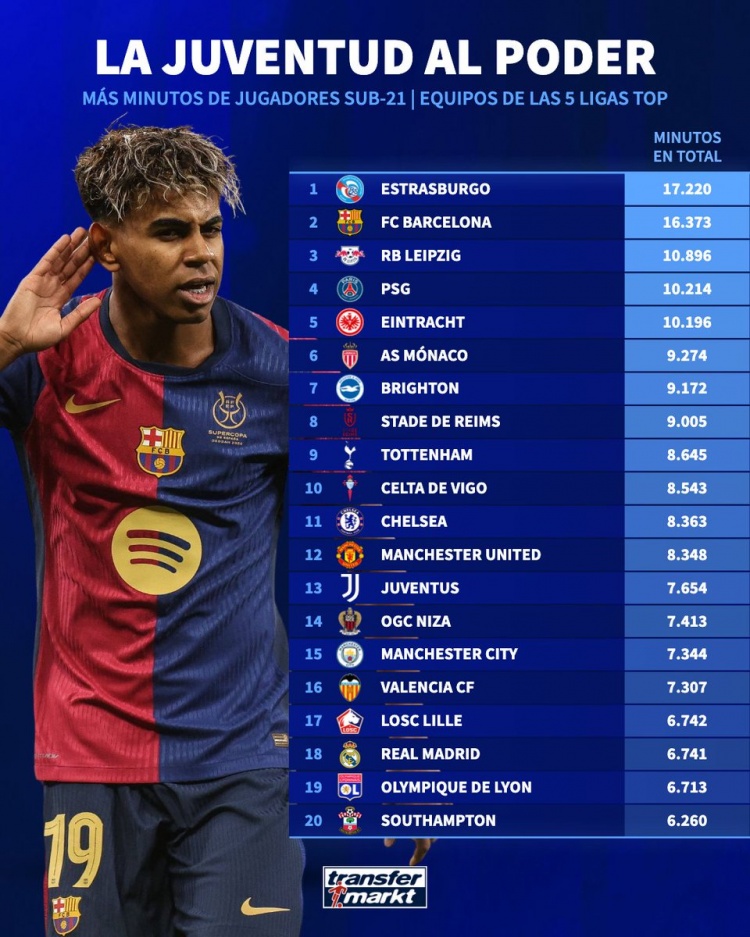 五大聯賽球隊U21出場時間榜：斯特拉斯堡、巴薩、萊比錫前三