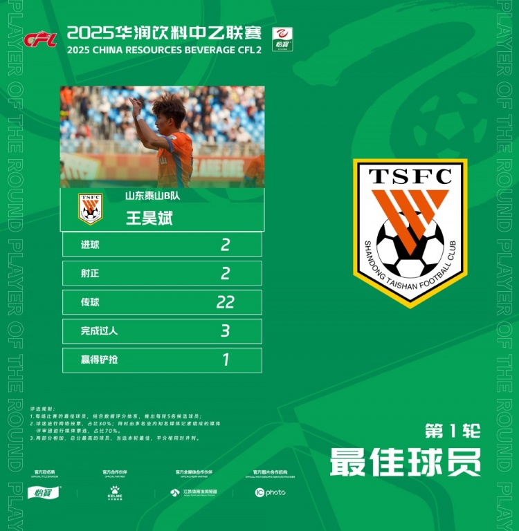 中乙官方：梅開二度，泰山B隊王昊斌當選首輪最佳球員