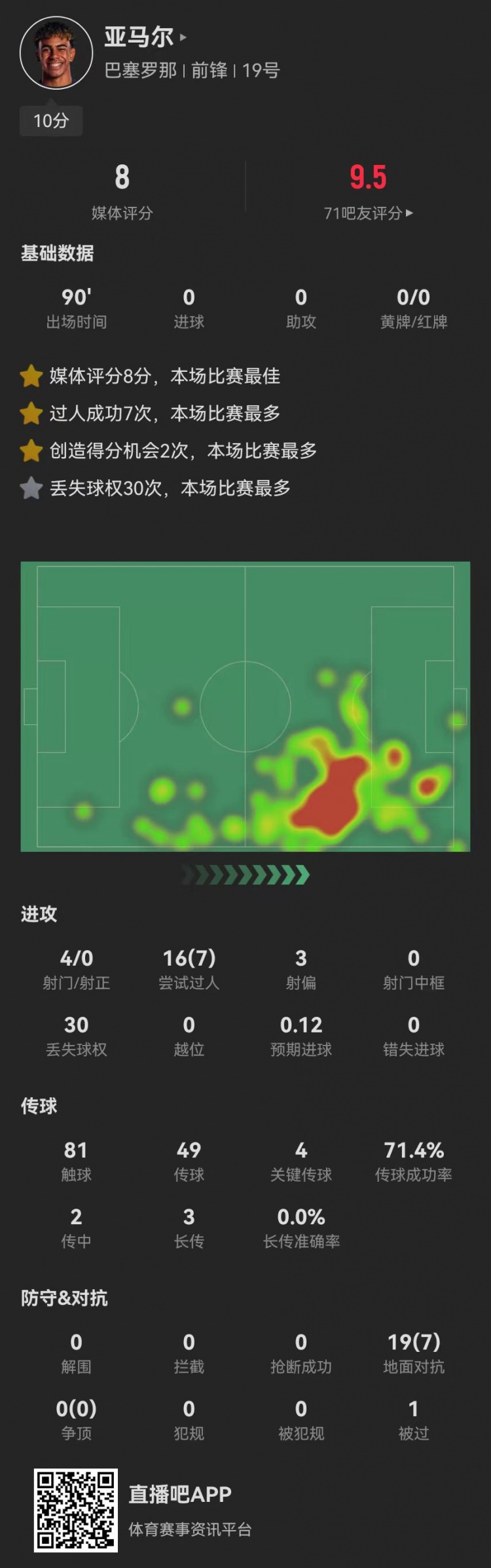 亞馬爾本場4射0正+4關鍵傳球 7成功過人+2造良機+30次丟失球權