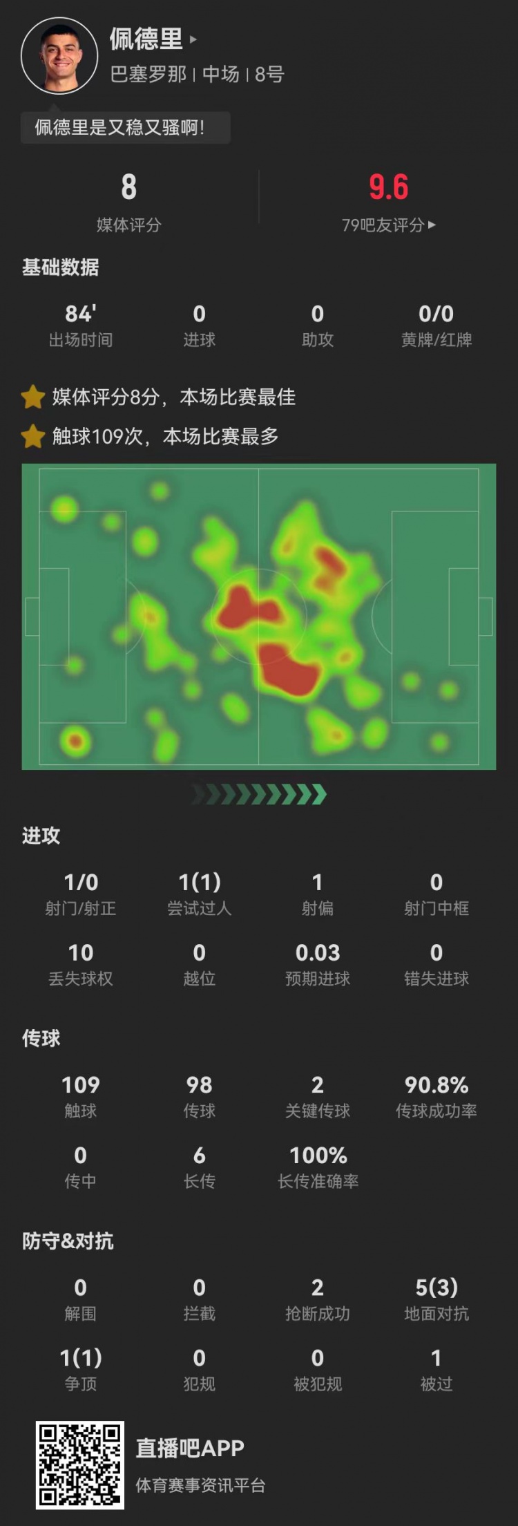 當選西甲官方全場最佳！佩德里本場2關鍵傳球+6長傳6成功+2搶斷