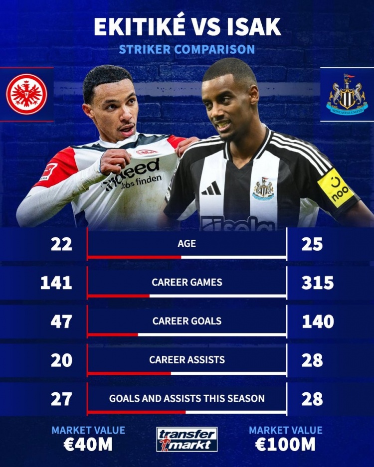 槍迷選誰？22歲?；倏松韮r4千萬&造27球，25歲伊薩克1億&造28球