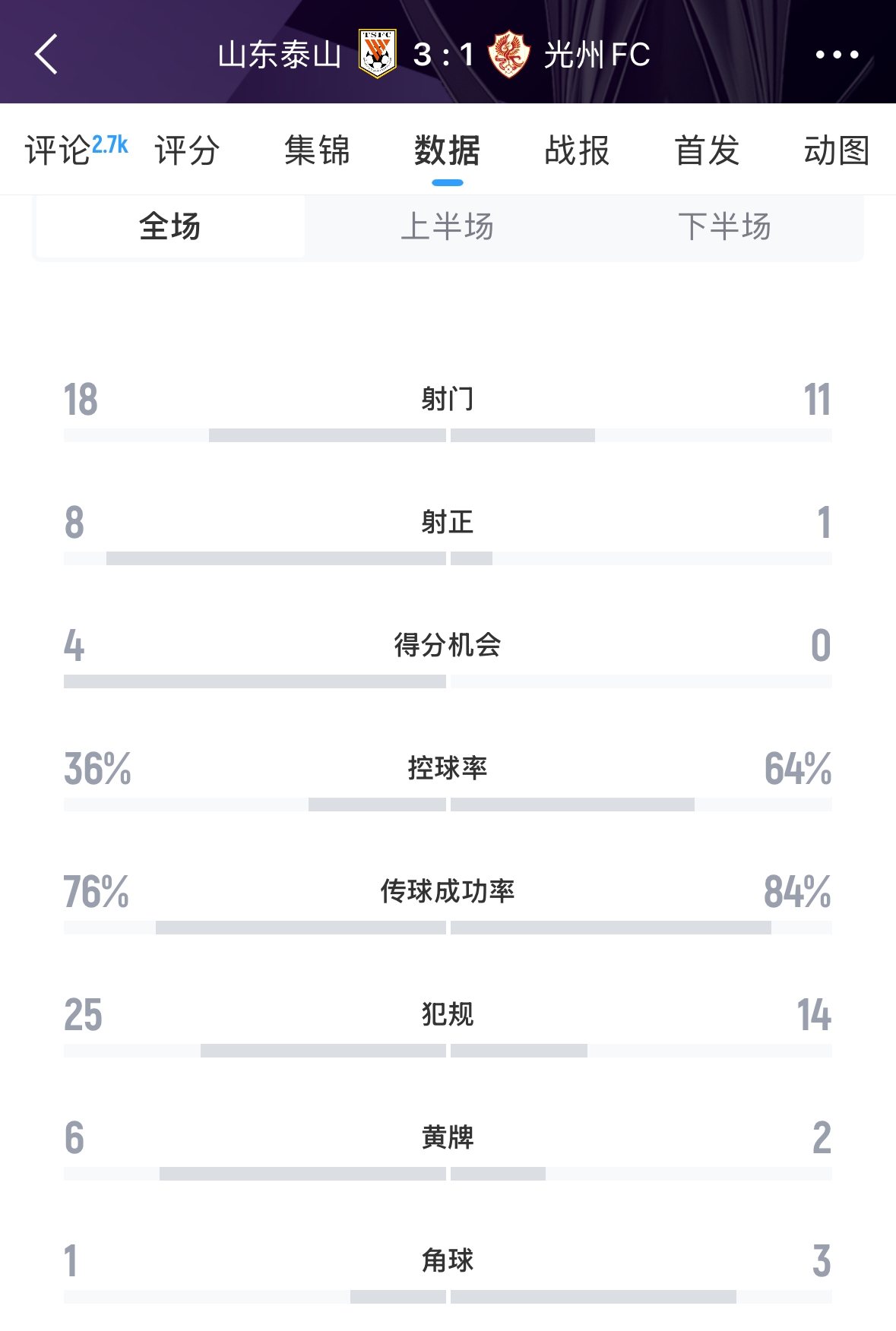 又被罰了！亞足聯(lián)官方：泰山對陣光州時6人染黃，罰款6000美元