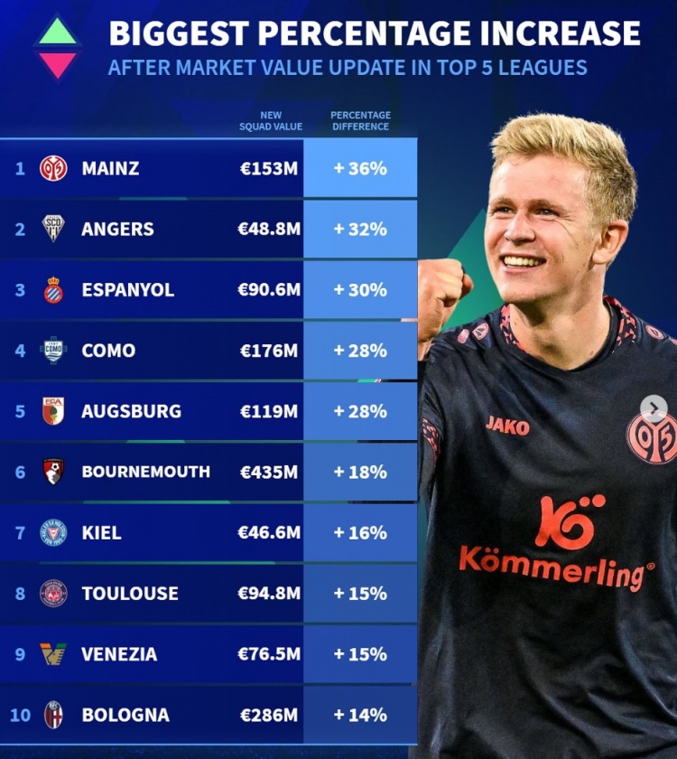五大聯(lián)賽球隊(duì)身價(jià)升值比例：美因茨漲36%，博洛尼亞&伯恩茅斯在列
