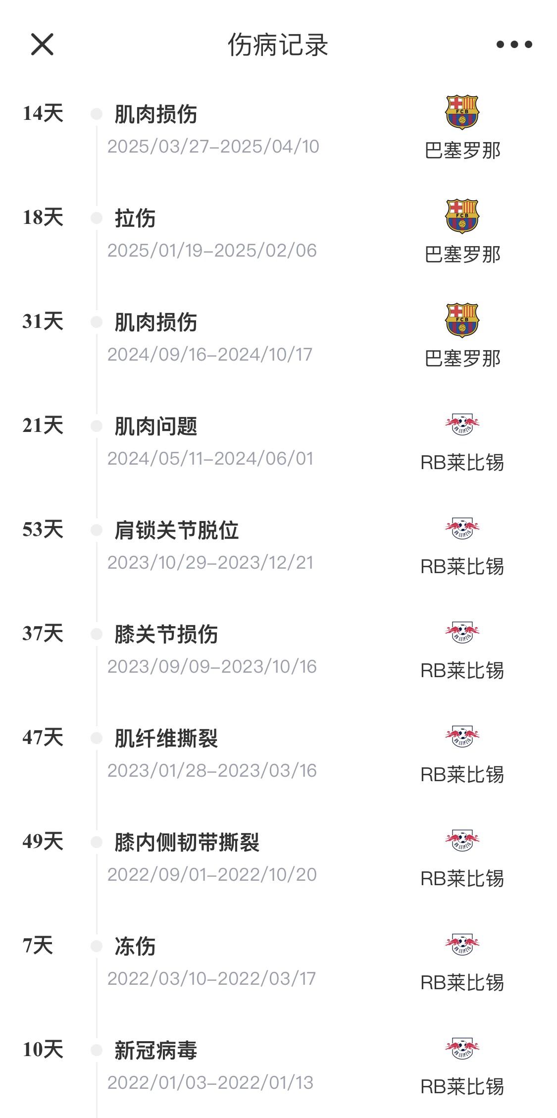 脆脆鯊！奧爾莫或遭內收肌損傷，本賽季已傷3次休66天缺席10場