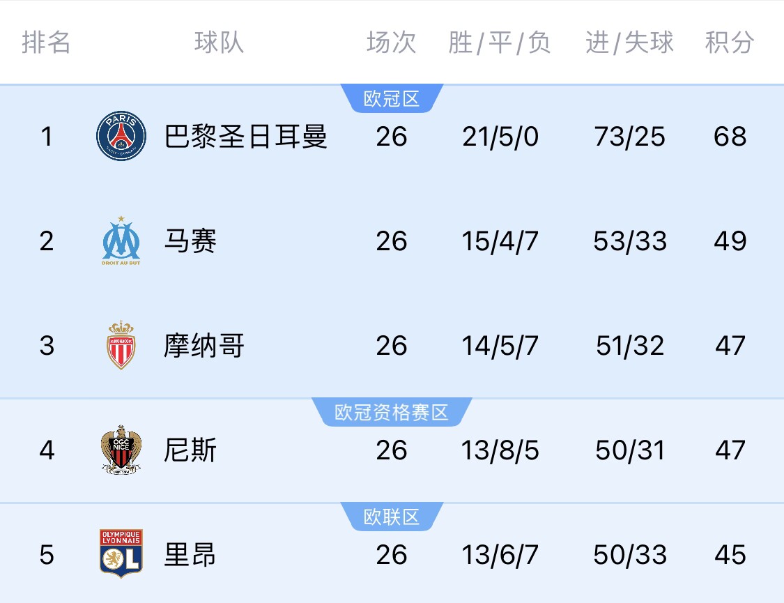 五大聯(lián)賽首冠最早本周末誕生！3個(gè)條件同時(shí)滿足，巴黎三月即奪冠