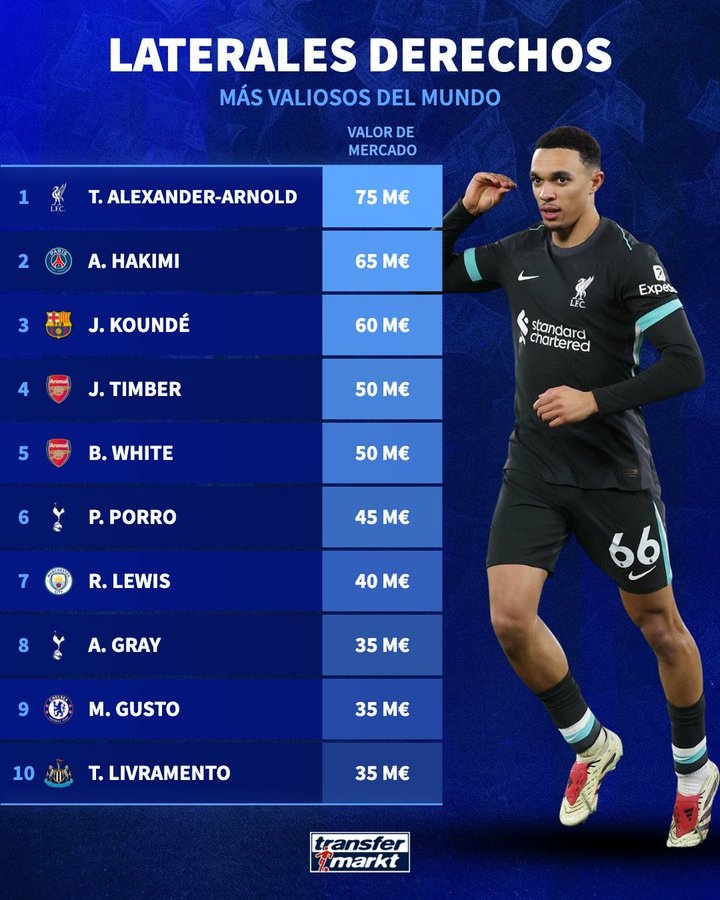 皇馬又免簽了個硬菜？德轉列右后衛身價：阿諾德7500萬歐居首