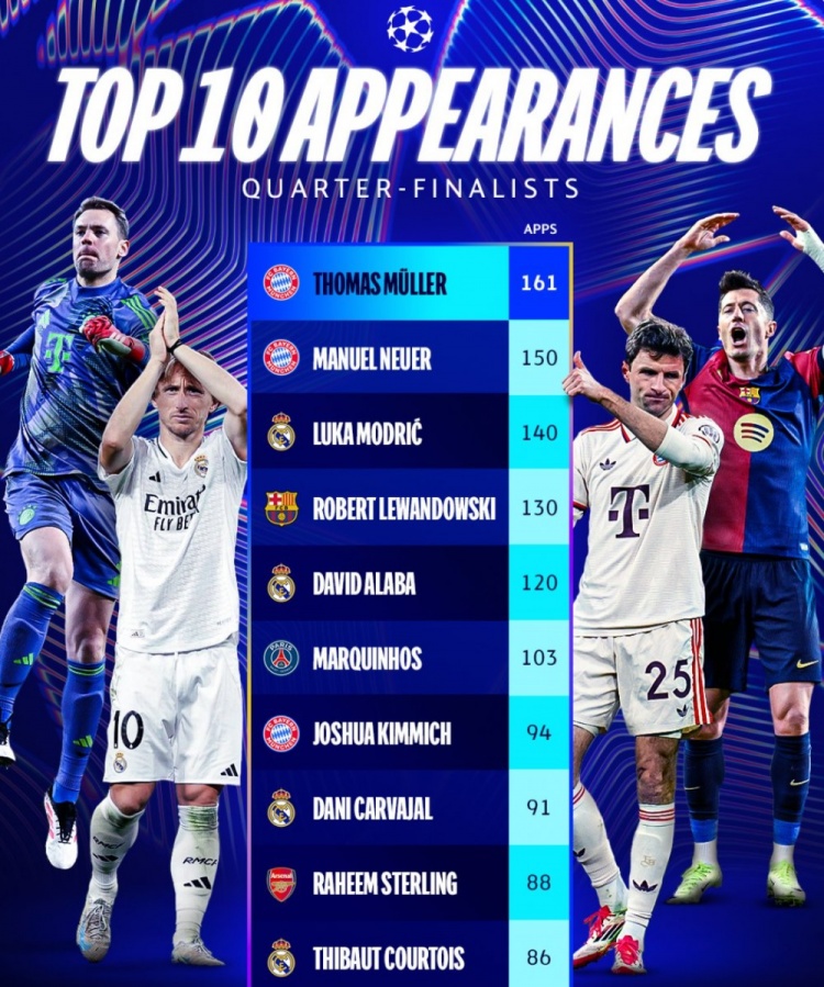 歐冠8強球員賽事出戰場次top10：穆勒161場居首，諾伊爾150場次之