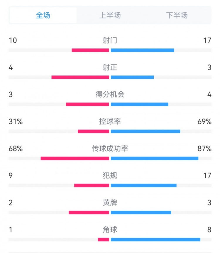 海港3-3西海岸數據：射門17-10，射正3-4，得分機會4-3，犯規17-9