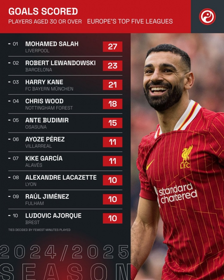 本賽季五大聯賽僅3名30+球員打進20+聯賽進球:薩拉赫、萊萬、凱恩