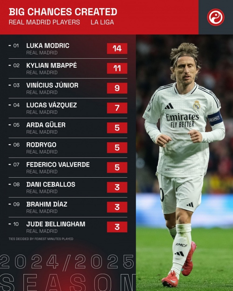 寶刀未老！魔笛本季聯賽創造14次重大機會，排名全隊最高