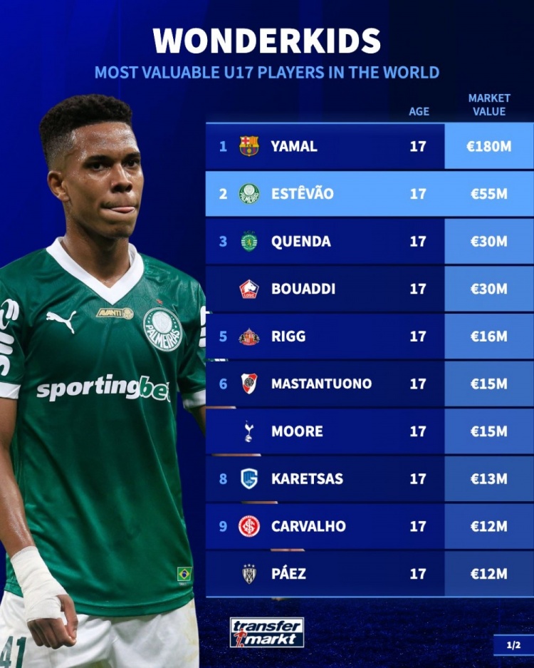 德轉(zhuǎn)U17身價榜：亞馬爾1.8億斷崖領(lǐng)跑，切爾西預(yù)訂埃斯特旺等多人