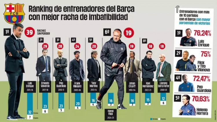 弗里克帶隊連續19場不敗躋身隊史第6，總勝率75%僅次恩里克