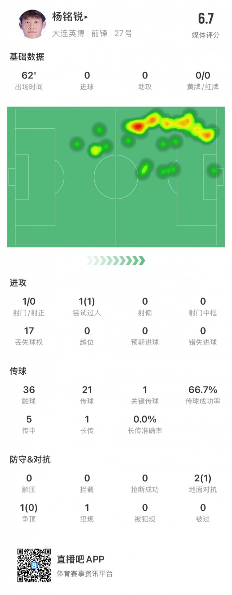 17歲小將楊銘銳中超首秀數據：關鍵傳球1次，丟失球權17次