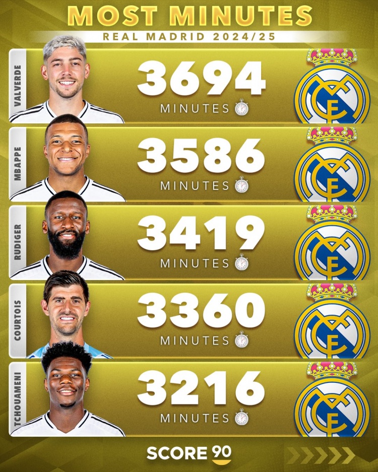 歐冠8強出場時間最多球員：皇馬巴爾韋德、巴薩孔德、拜仁基米希