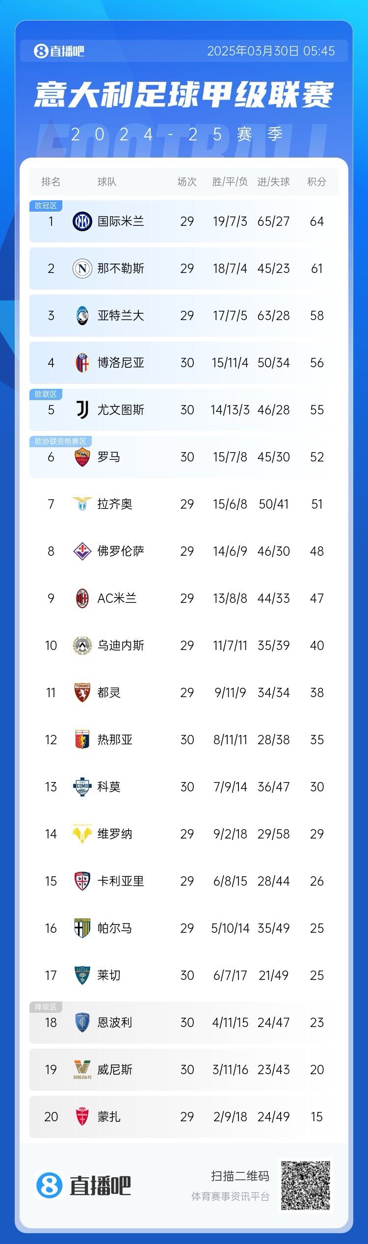 白熱化階段！意甲爭四3隊齊刷刷1-0贏球，藍鷹紫百合米蘭將遇強敵