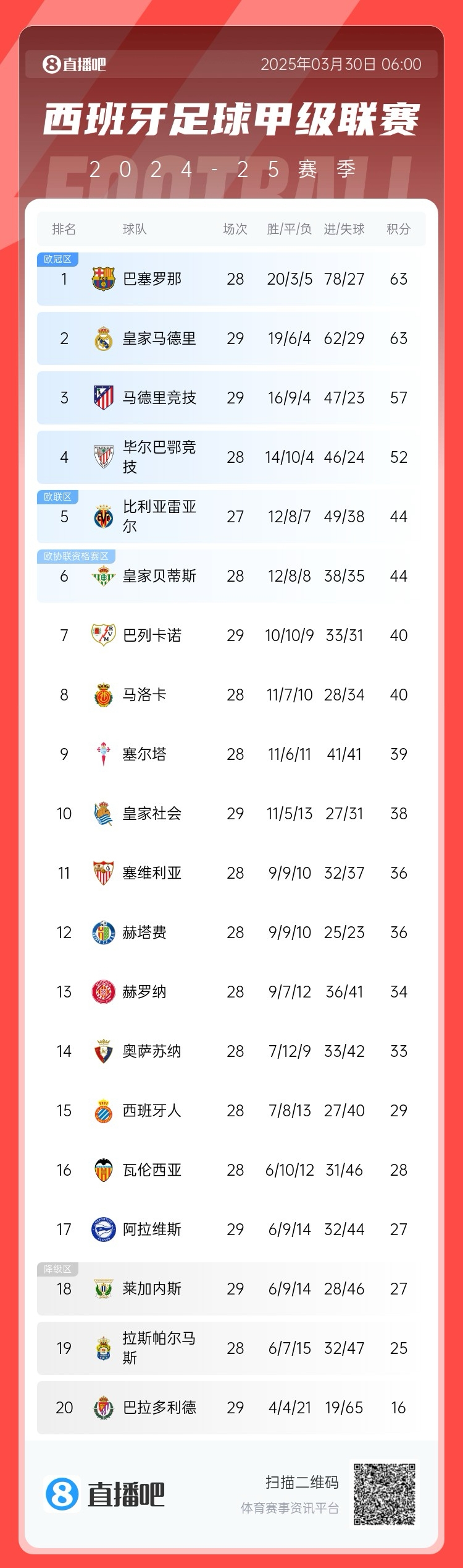 激烈！西甲積分榜：皇馬先賽積分追平巴薩，馬競?cè)啿粍俾浜?分