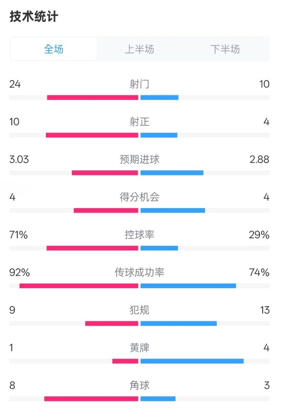 皇馬3-2萊加內斯全場數據：射門24-10，射正10-4，控球率71%-29%