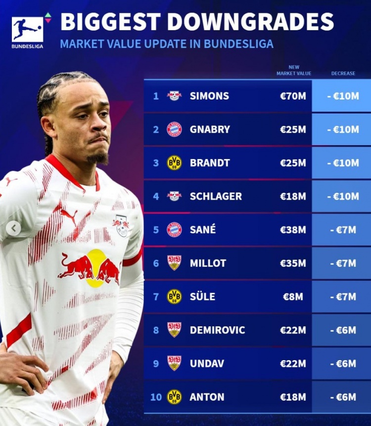 德甲身價貶值榜：西蒙斯&格納布里下跌1000萬，薩內&聚勒降700萬