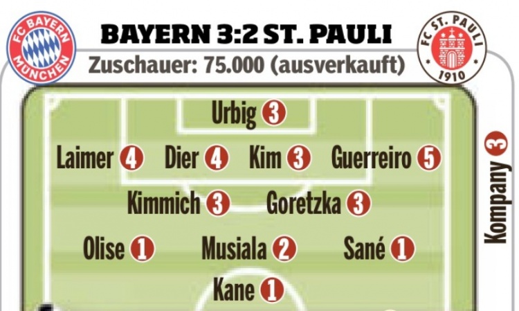 圖片報賽后評分：格雷羅5分最差&戴爾萊默爾4分，薩內等3人獲1分