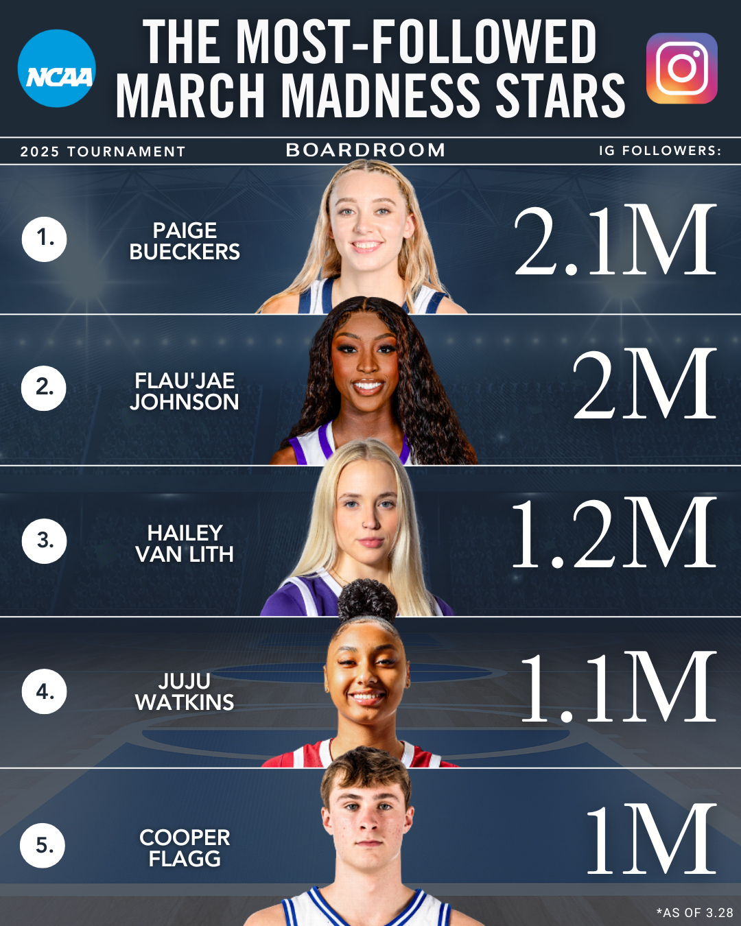 弗拉格僅第5！瘋?cè)騿TINS粉絲排名：佩奇第1 前四均為女籃球員