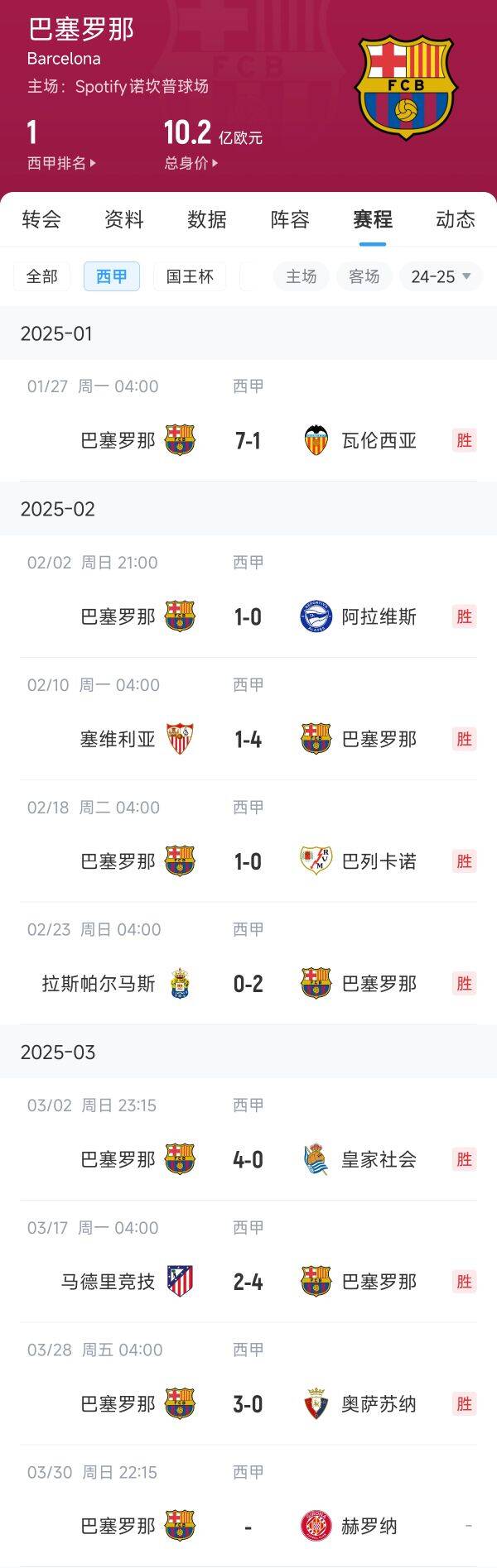 西甲三強(qiáng)狀態(tài)一覽：巴薩8連勝，皇馬8輪4勝近期3連勝，馬競8輪3勝
