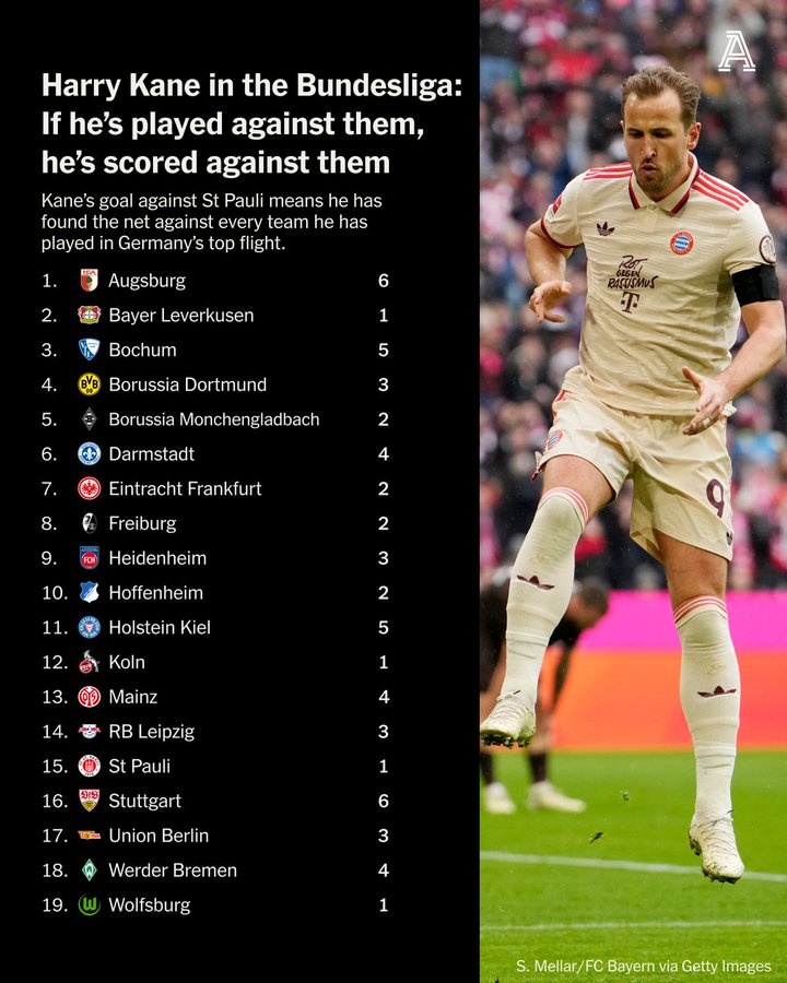 凱恩2年殺穿德甲球隊：對奧格斯堡&斯圖加特6球，對波鴻&基爾5球