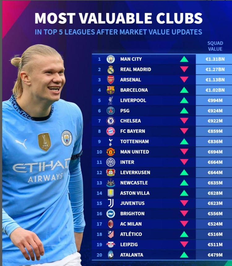 五大聯賽球隊最新身價榜：曼城壓皇馬居首，阿森納、巴薩分列三四