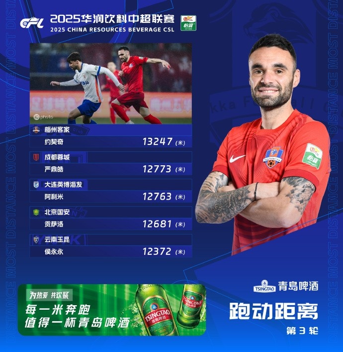 中超第3輪跑動距離榜：約契奇超1.3萬米居首，嚴鼎皓第2侯永永第5