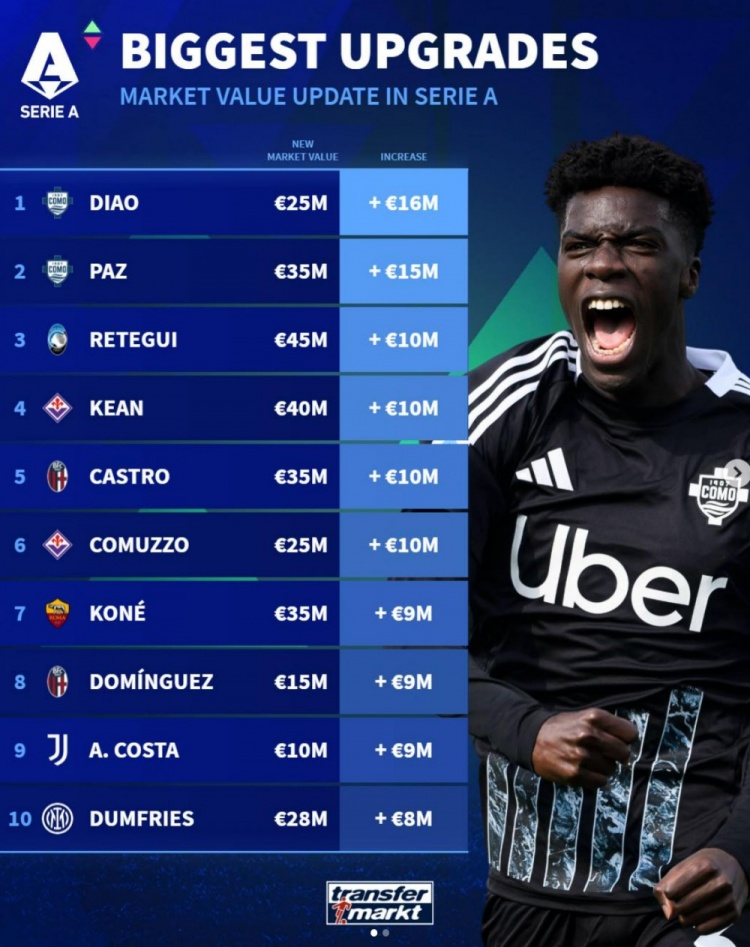 意甲球員身價漲幅榜：19歲迪奧居首，帕斯、雷特吉、小基恩在列