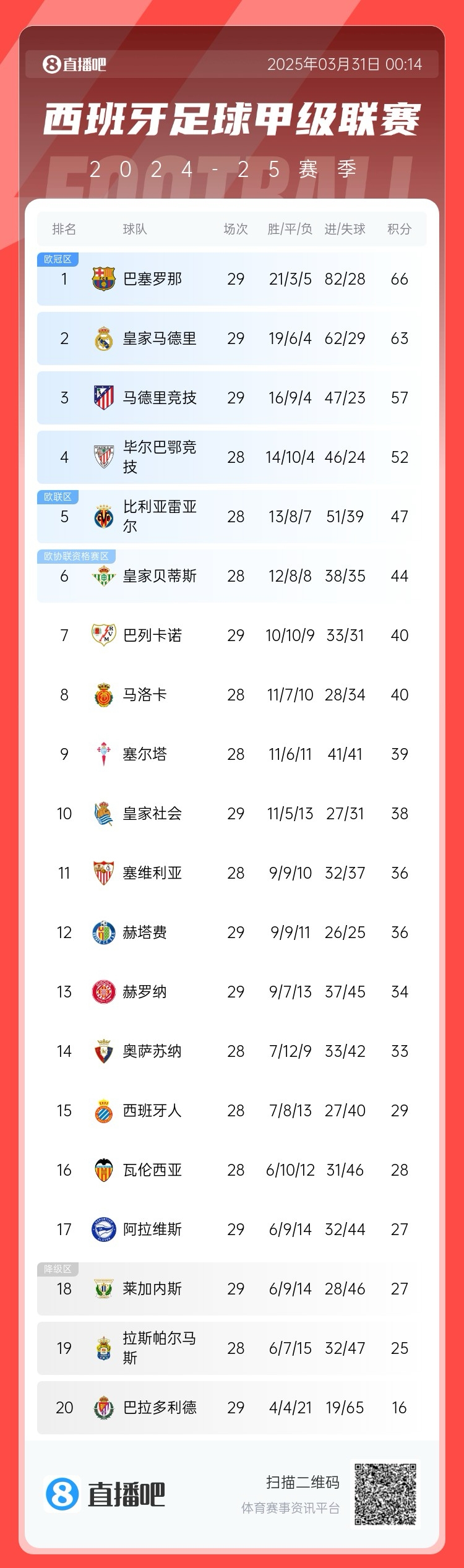 爭冠二人轉！西甲積分榜：巴薩29輪后3分優勢力壓皇馬領跑