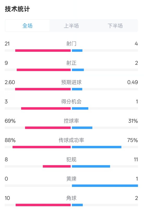 巴薩4-1赫羅納全場數(shù)據(jù)：射門21-4，射正9-2，控球率69%-31%