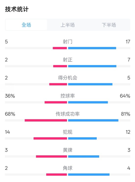伯恩茅斯1-2曼城全場數(shù)據(jù)：射門5-17，射正2-7，控球率36%-64%
