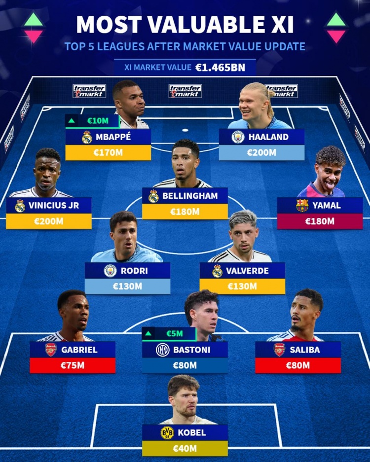 五大聯賽身價最高陣：哈蘭德、姆巴佩、亞馬爾在列，總價超14億歐