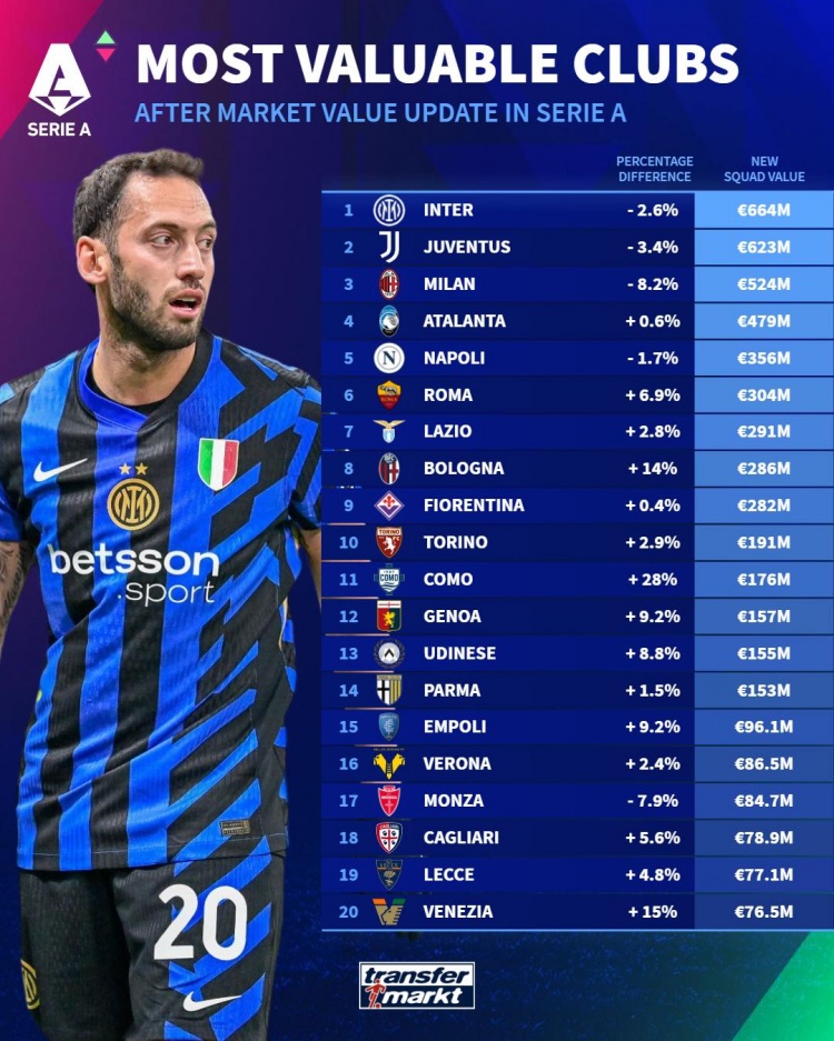 意甲球隊德轉身價榜：國米6.64億歐居首，尤文、米蘭二三位