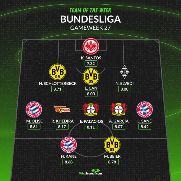 WhoScored德甲第27輪最佳陣：凱恩、薩內(nèi)、奧利塞在列