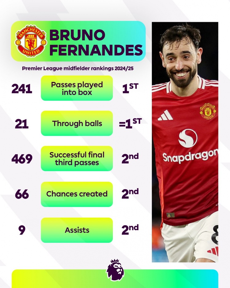 曼聯大腿！B費本賽季傳入禁區、直塞英超中場最多，助攻第二多