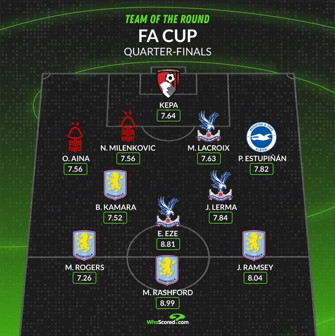 whoscored本輪足總杯最佳陣：拉什福德領銜維拉4將 埃澤&凱帕在列