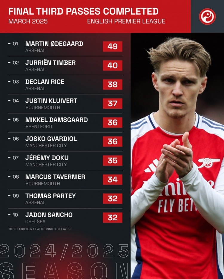 英超3月進攻三區(qū)成功傳球排名：厄德高49次居首，阿森納包攬前三