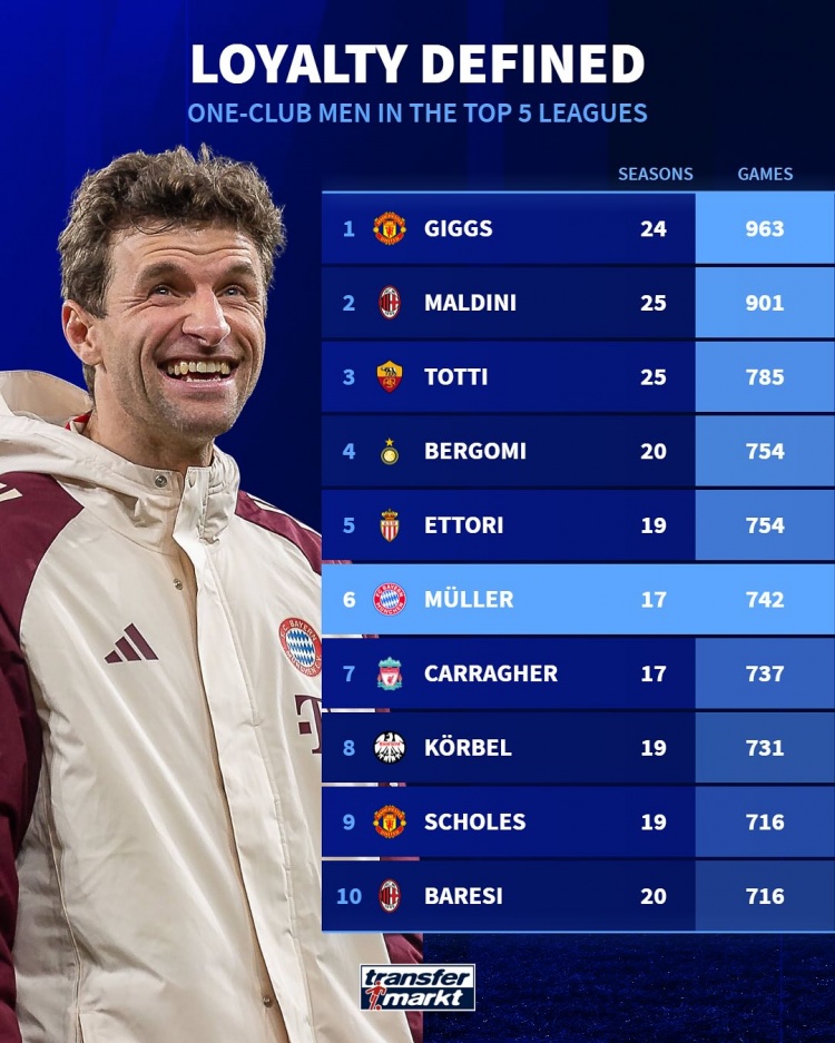 五大聯(lián)賽一人一城出場榜：吉格斯、馬爾蒂尼、托蒂前三，穆勒第6