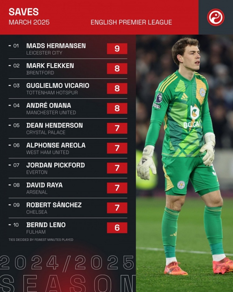 英超3月撲救次數排名：赫爾曼森9次居首，奧納納8次&拉亞7次
