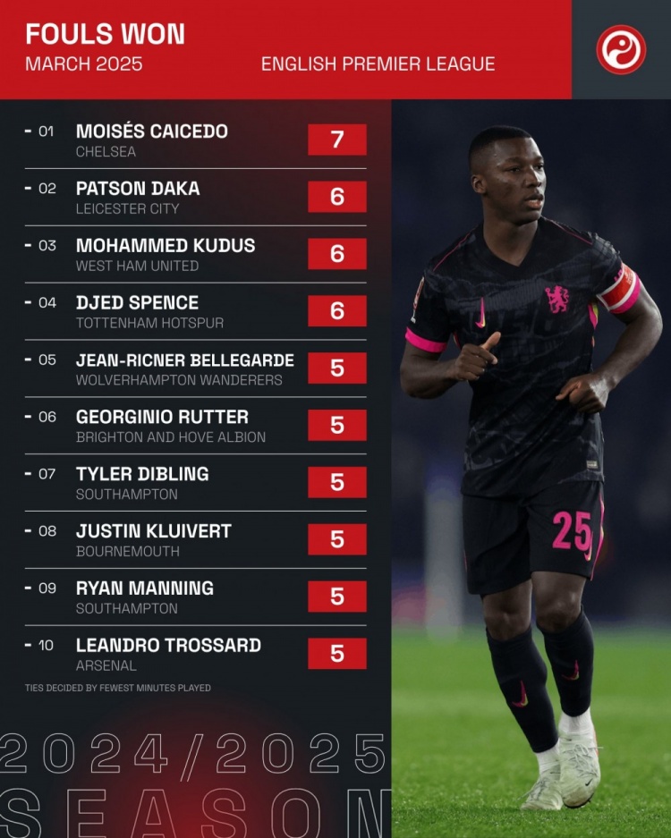 英超3月制造犯規次數榜：凱塞多7次居首，庫杜斯6次&特羅薩德5次