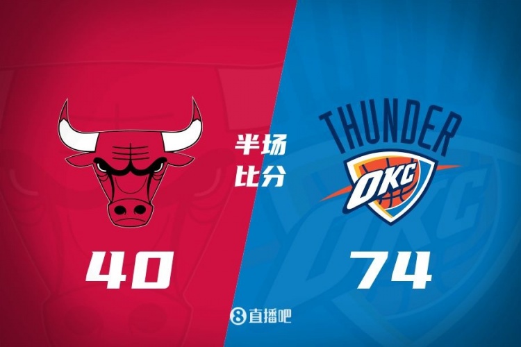 半場戰報：雷霆領先公牛34分 喬5記三分砍19分 亞歷山大14分7助